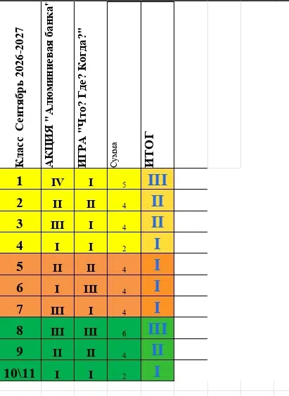 Подведены промежуточные результаты конкурса "Класс года -2027" за СЕНТЯБРЬ. Впереди ещё...