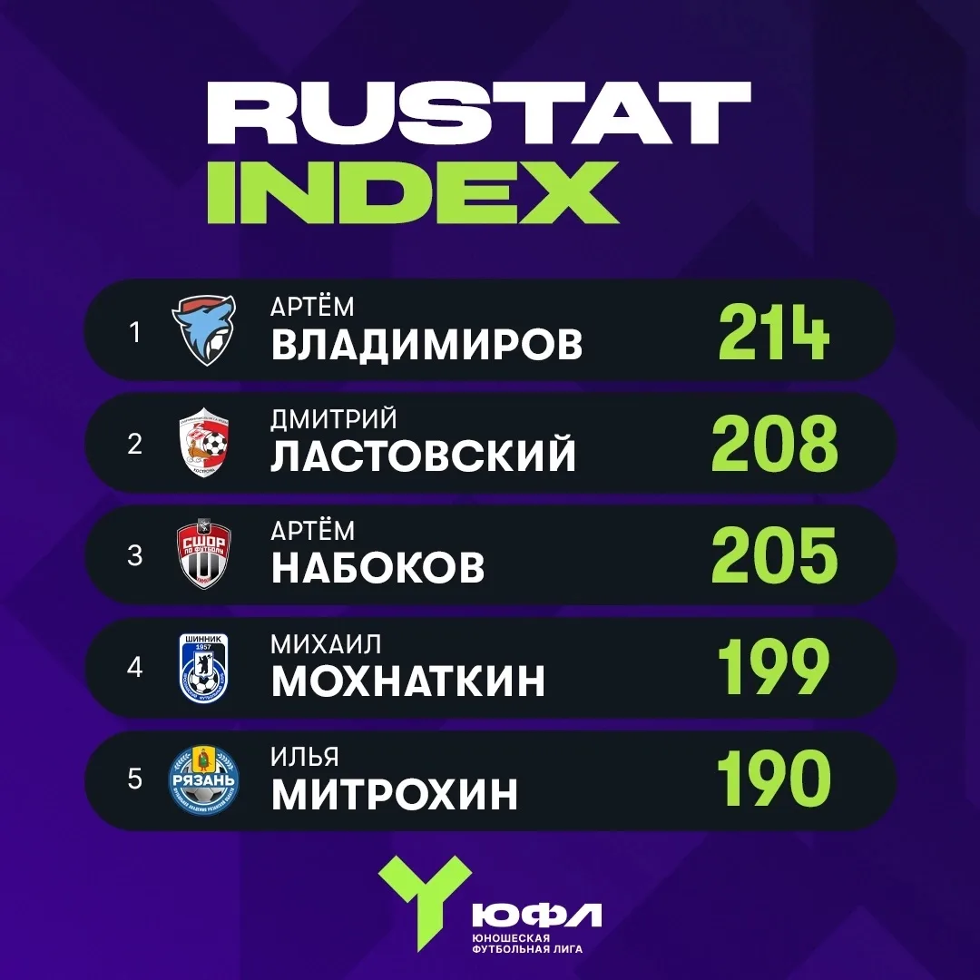 Дмитрий Ластовский - в 5-ке лучших вратарей 29 тура ЮФЛ Центр U-16 согласно РУСТАТ 👍