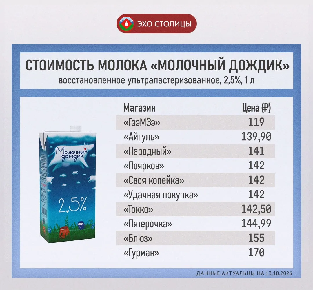 Сравнение цен на молоко «Молочный дождик» в Якутске