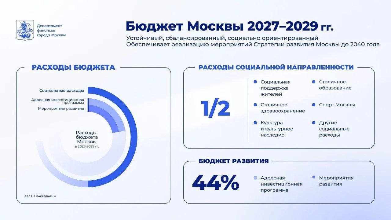 Проект бюджета Москвы на период с 2027 по 2029 годы был представлен в городскую думу. С...