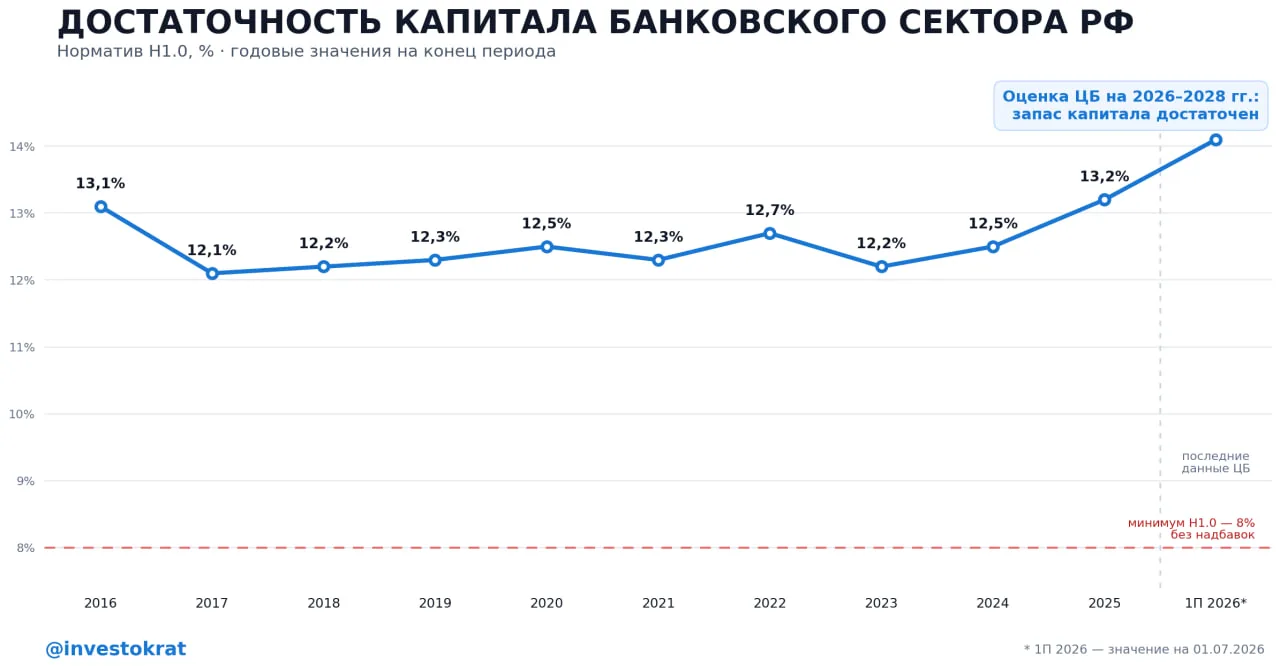 🏦 ❗️Риски для банков растут