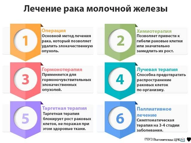 🏥 Как сегодня лечат рак молочной железы?