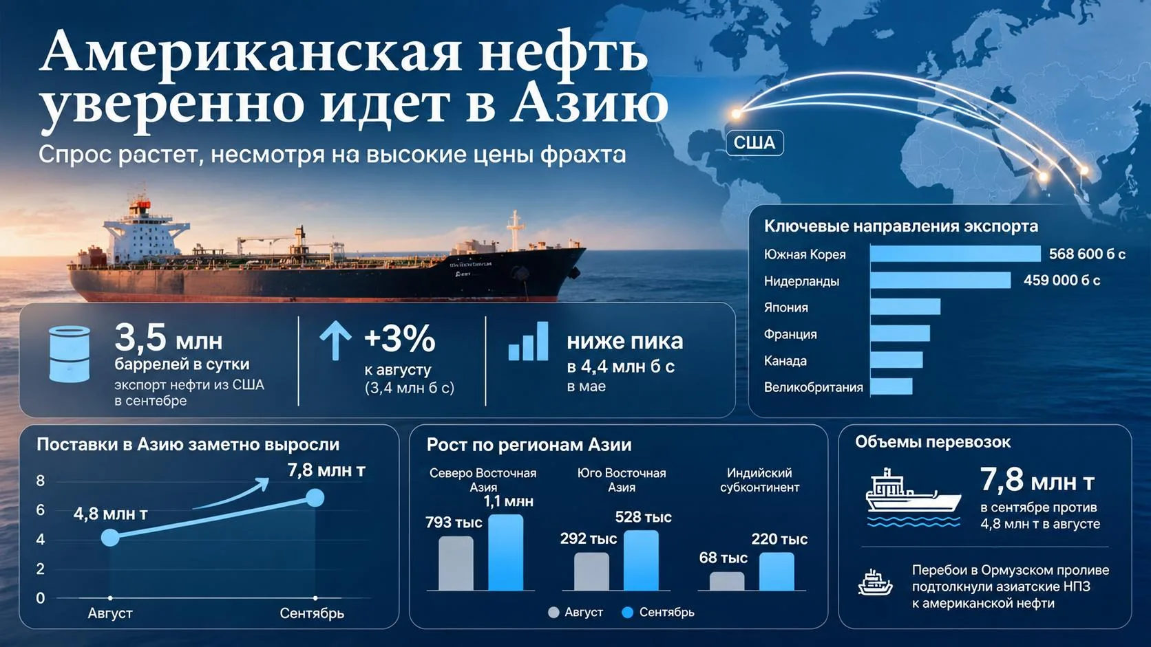 💬 Обозрение: спрос на американскую нефть растёт, несмотря на дорогой фрахт
