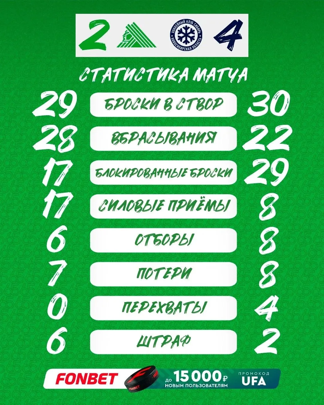 💚 «Салават Юлаев» уступает «Сибири» со счетом 2:4