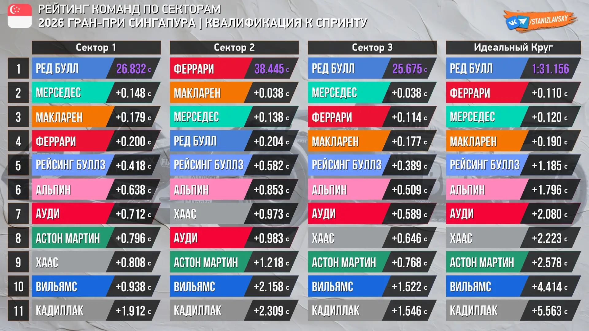 Статистика квалификации к спринту Гран-При Сингапура 2026 по лучшим секторам и максимал...