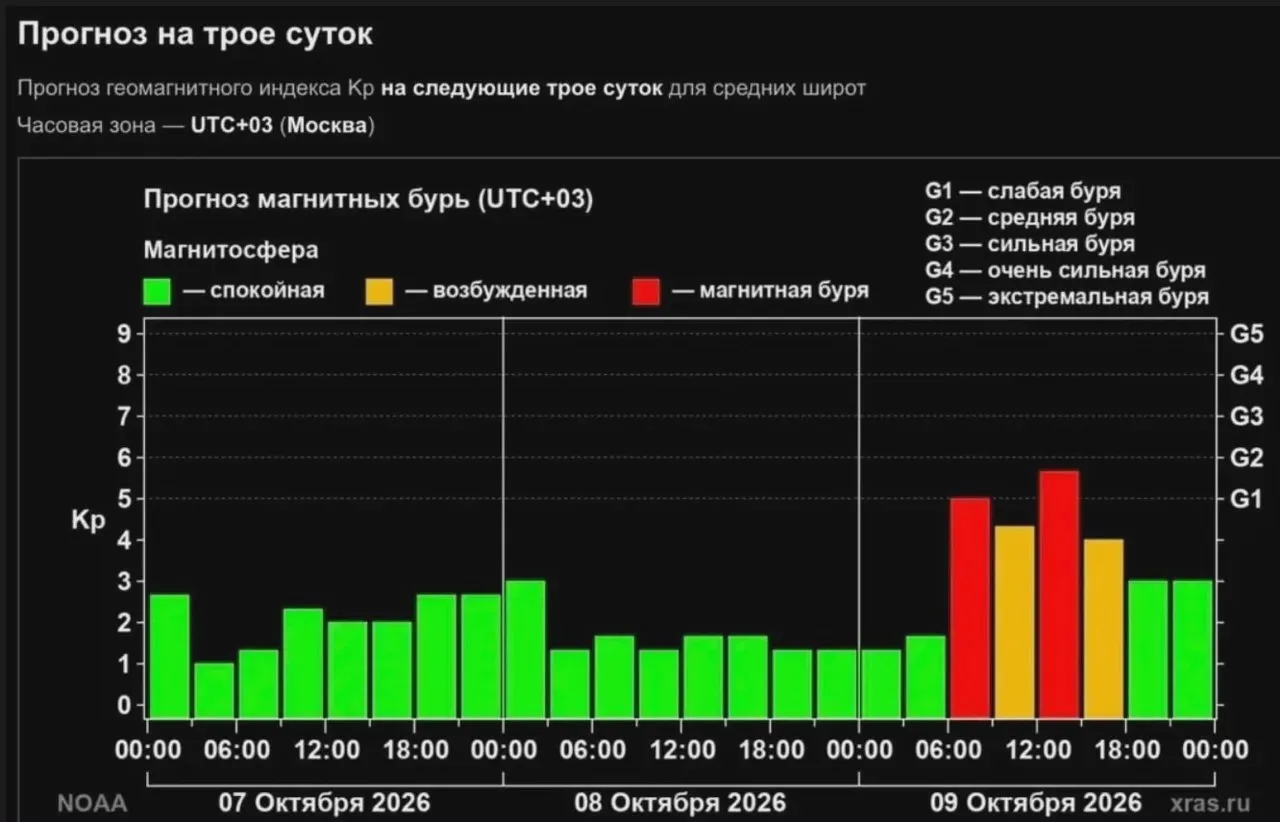 Сильнейшая магнитная буря ожидается сегодня