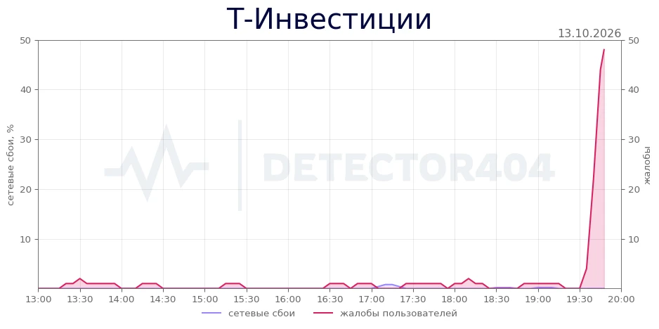Т-Инвестиции - всплеск жалоб