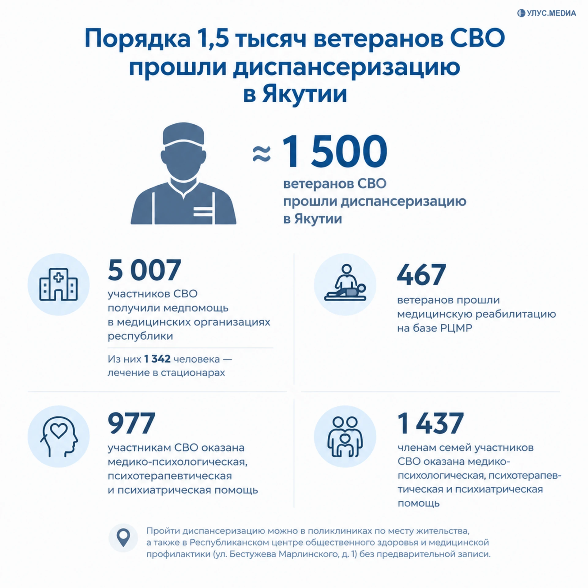 Около 1,5 тысячи ветеранов СВО прошли диспансеризацию в Якутии
