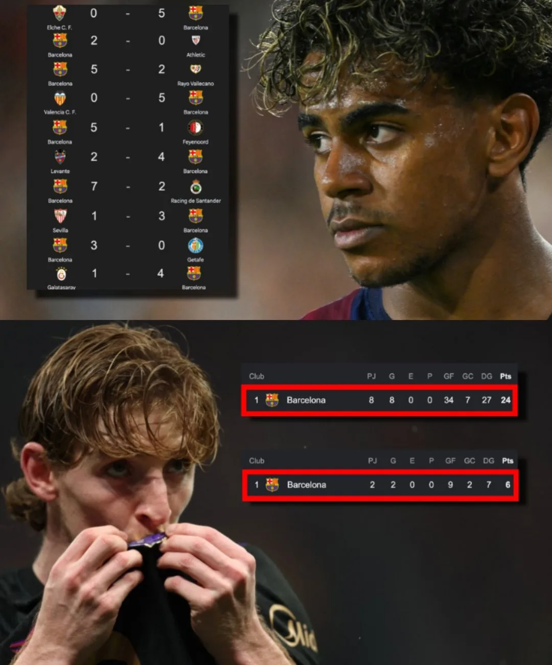 🚨🤯 «Барселона» имеет 100-процентную ПОБЕДНУЮ СЕРИЮ в этом сезоне! 🔴🔵
