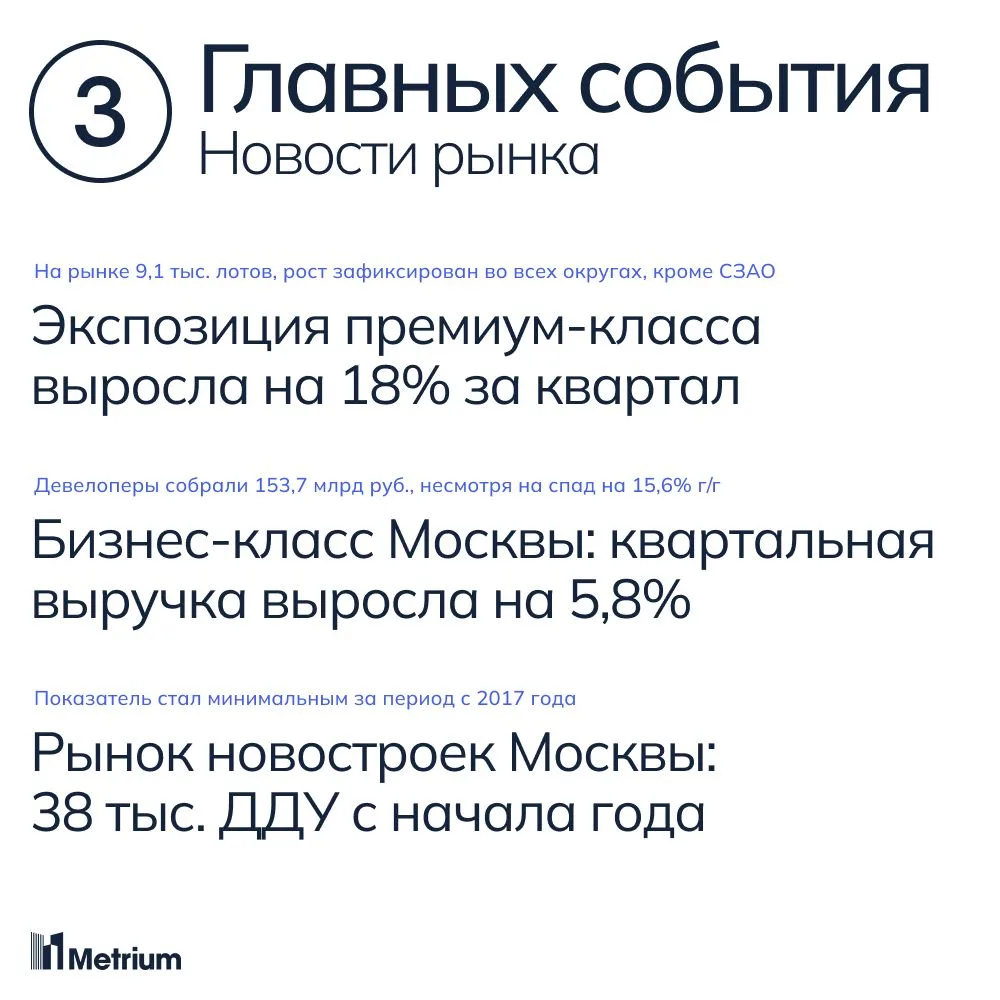 1) По итогам III квартала на рынке новостроек премиум-класса экспонировалось 9,1 тыс. л...