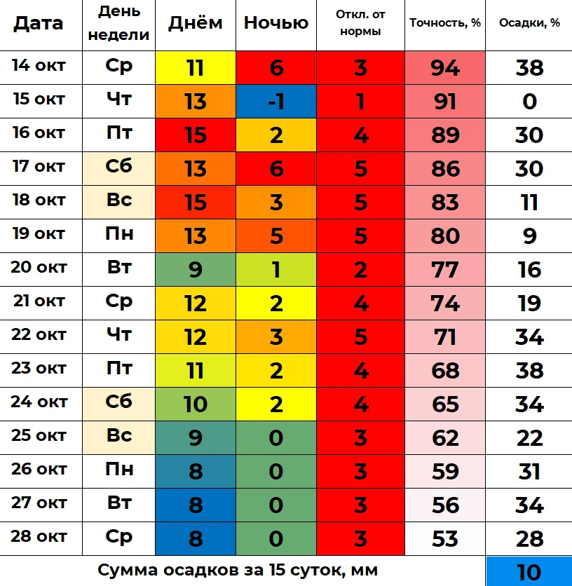 📈 В ближайшие 15 суток дневные температуры будут колебаться от +8 до +15 градусов, а н...
