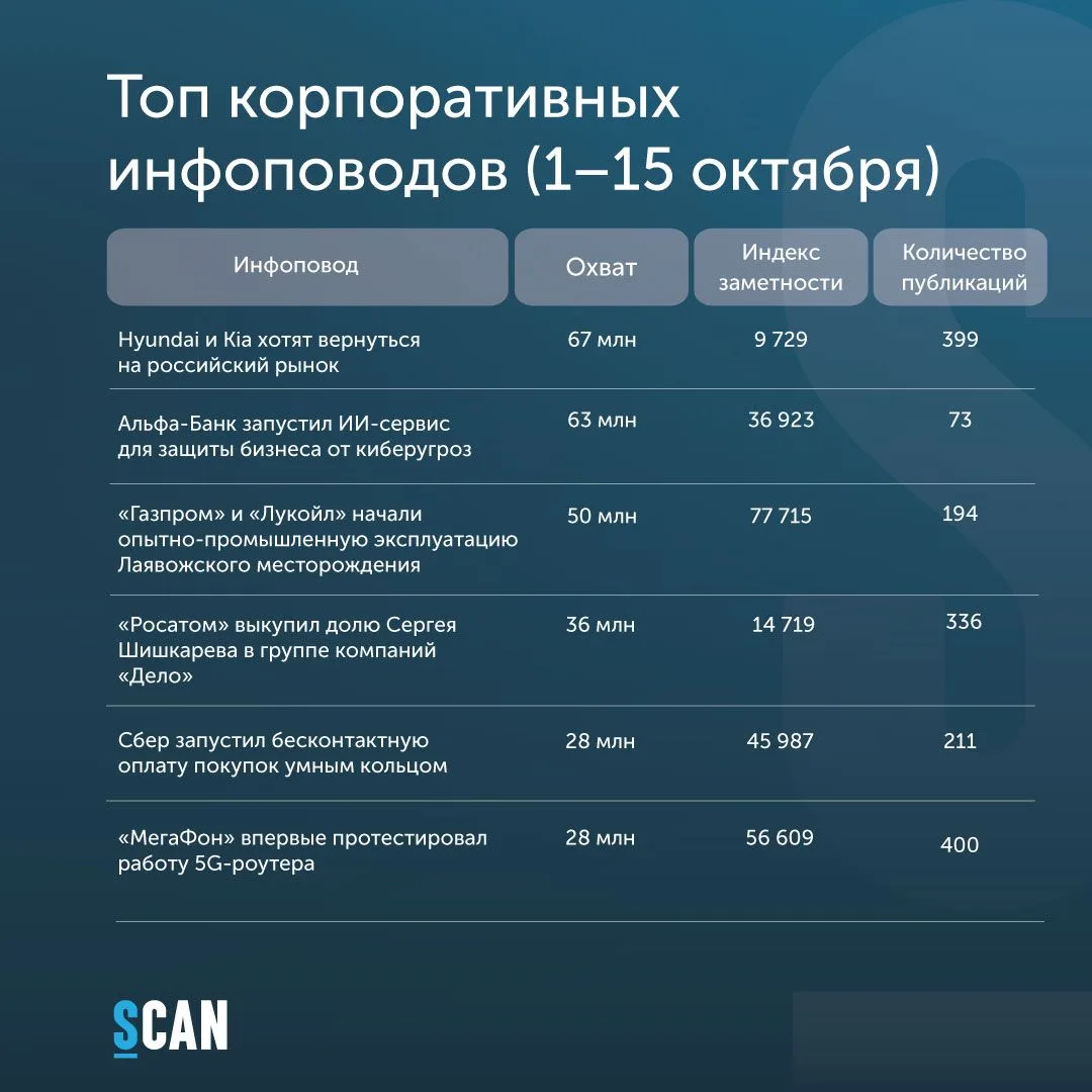 📊 Традиционно делимся подборкой корпоративных инфоповодов!