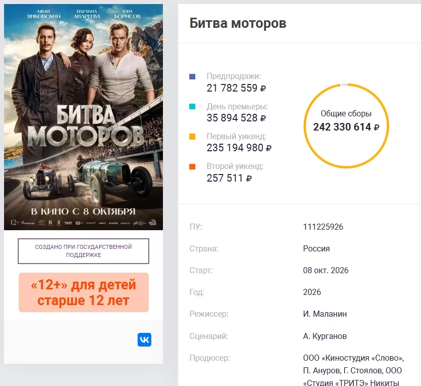 ЕАИС | СБОРЫ ФИЛЬМА «БИТВА МОТОРОВ» С ЮРОЙ БОРИСОВЫМ ПРЕВЫСИЛИ 200 МЛН РУБЛЕЙ