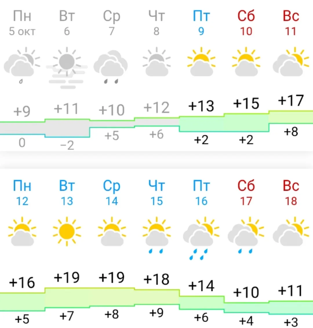☀️ Погода на праздничные дни в Кумертау обещает быть солнечной и тёплой.
