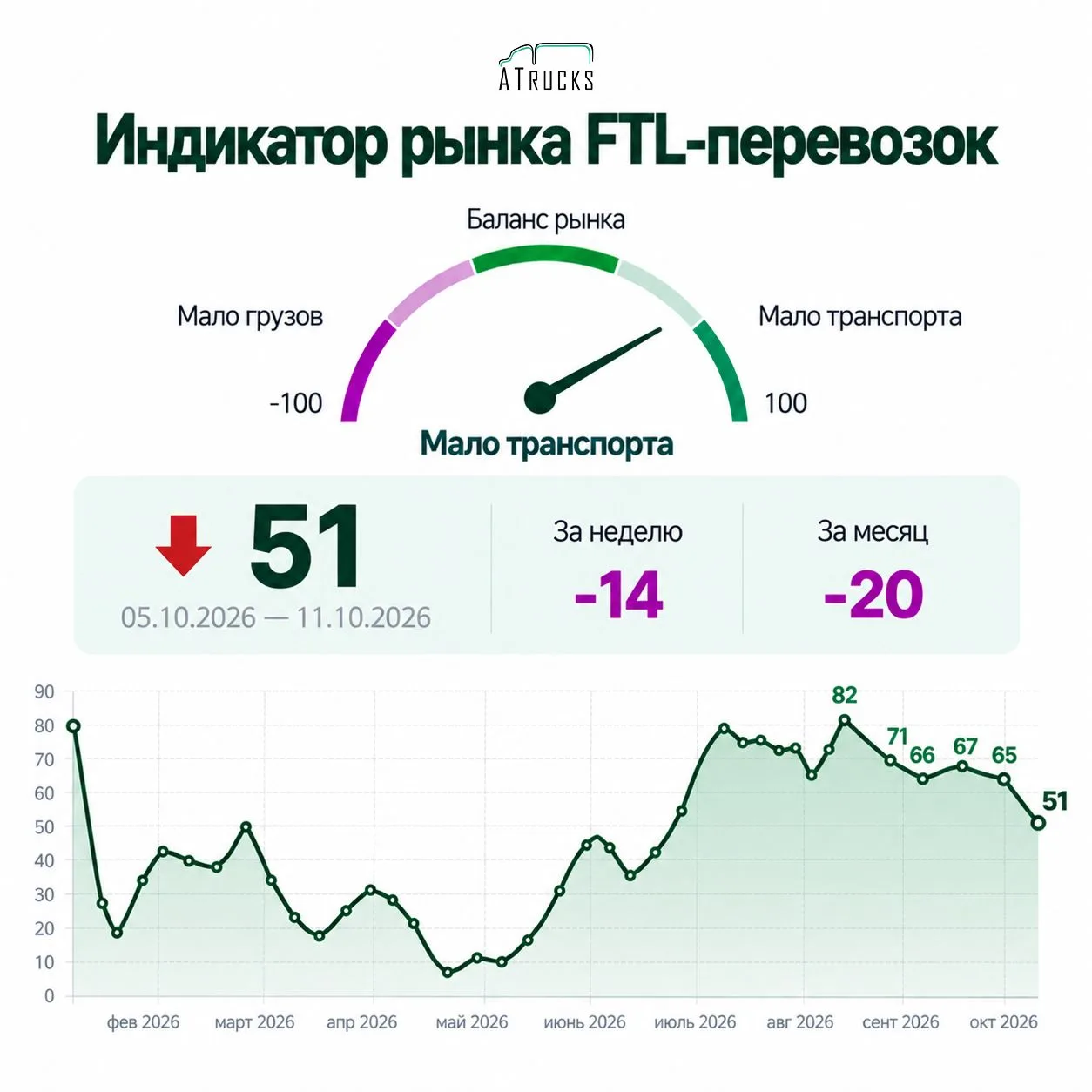 Индикатор Атракса опустился до минимума за три месяца 📉