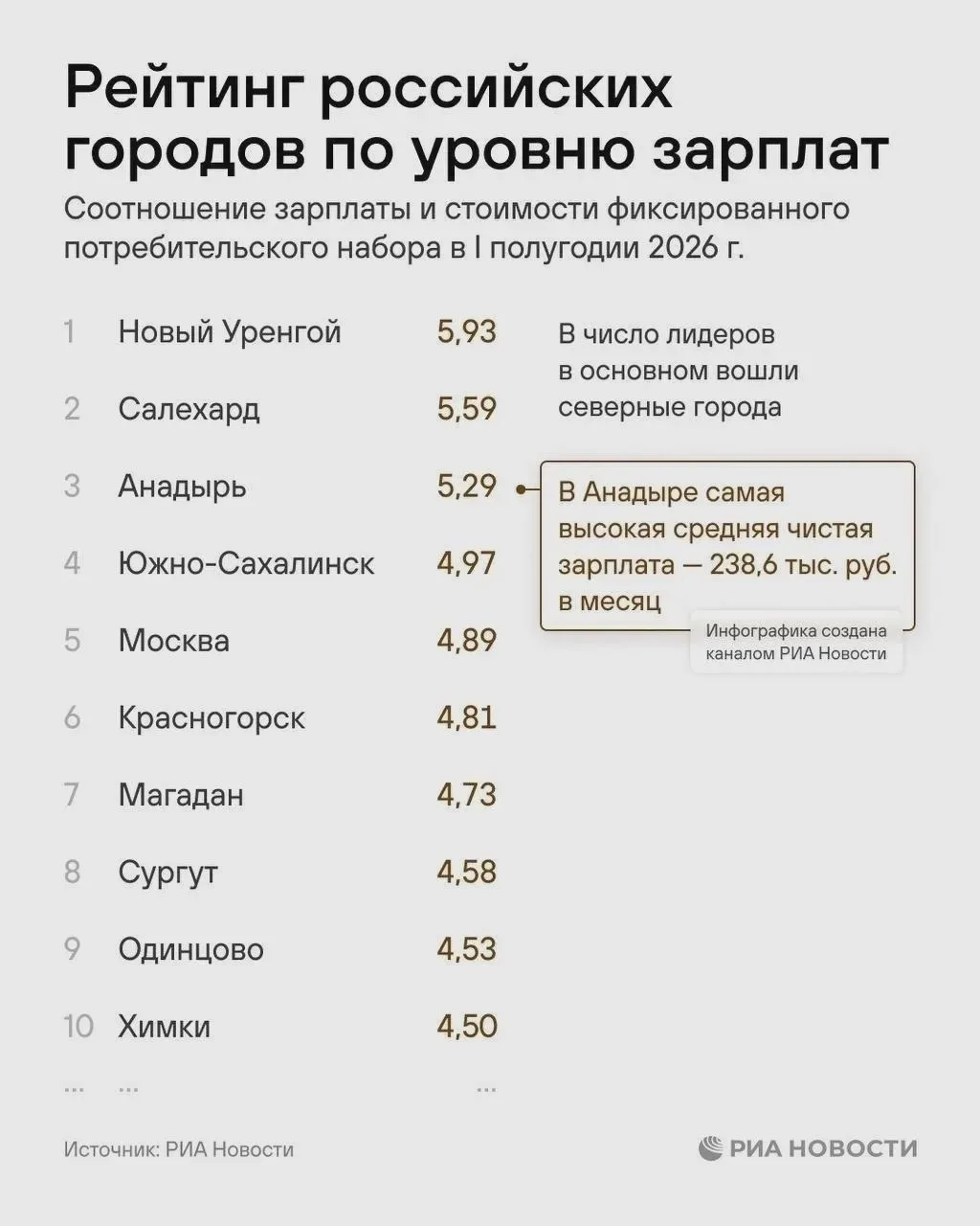 Москва оказалась пятой в зарплатном рейтинге