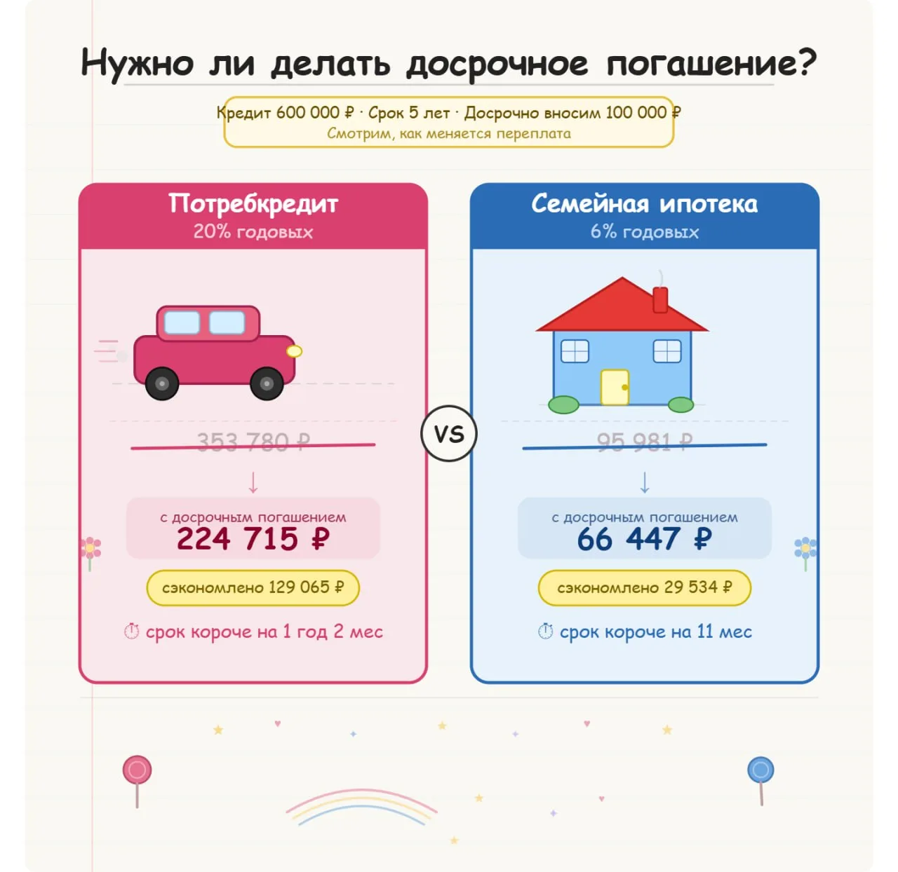 НУЖНО ЛИ делать досрочное погашение?