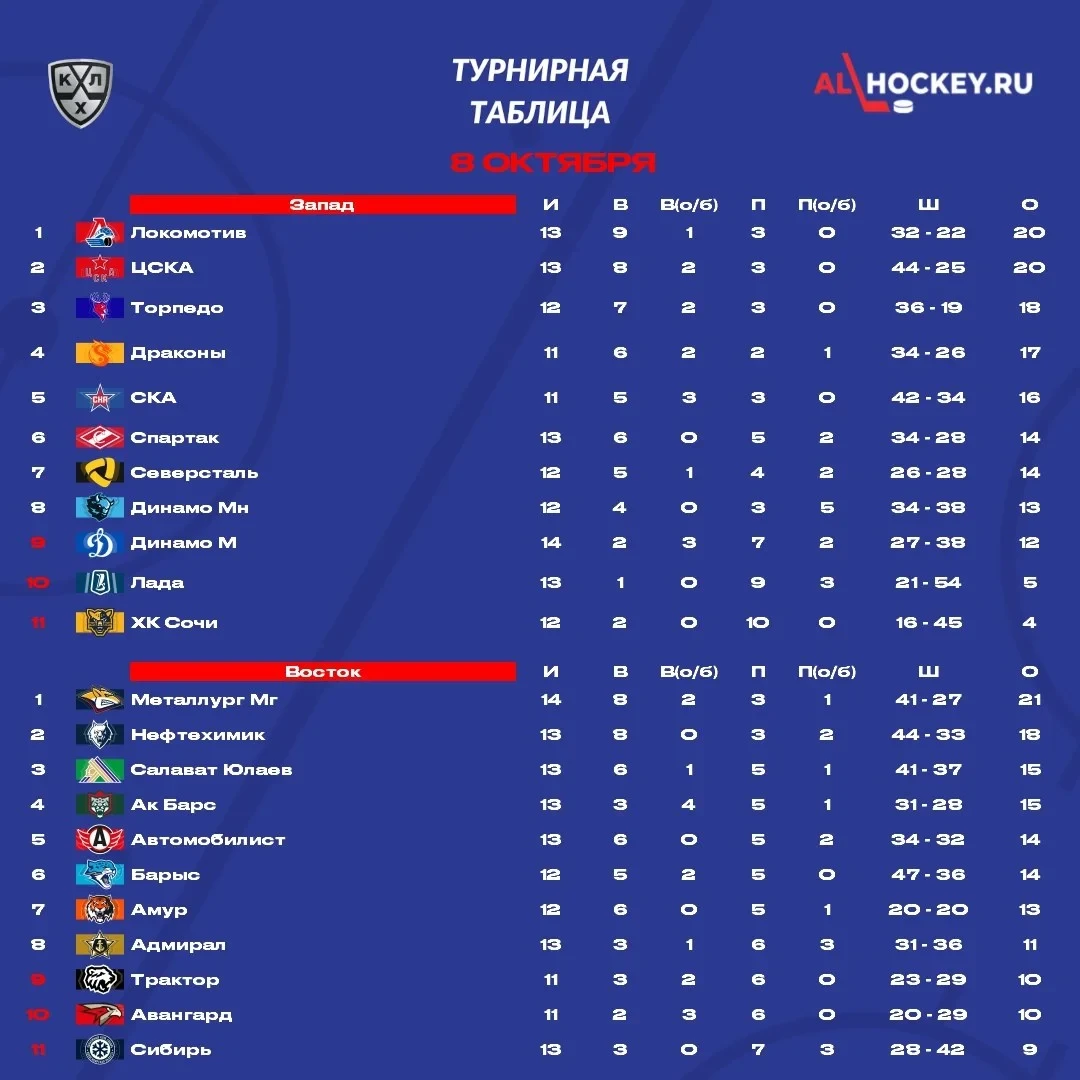 📋 До начала матчей этого игрового дня в 🏒 КХЛ посмотрим на турнирную таблицу.