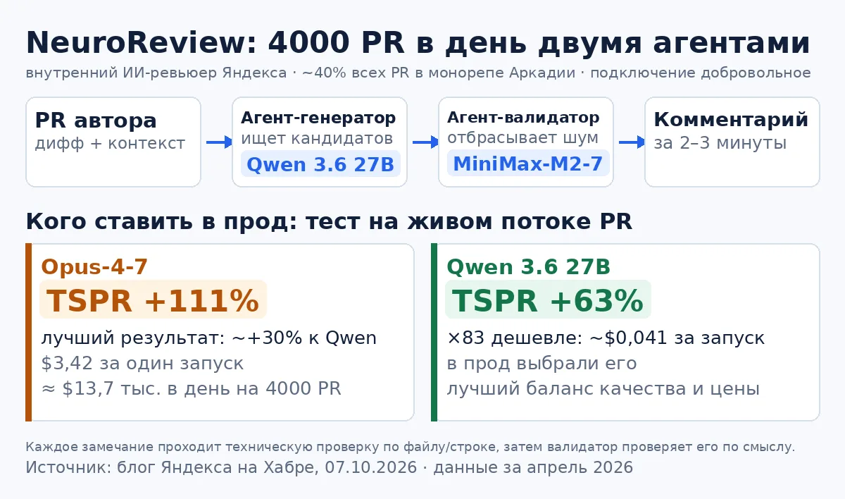 Яндекс запустил NeuroReview — ИИ-ревьюер, который гоняет ~4000 пул-реквестов в день. Дв...