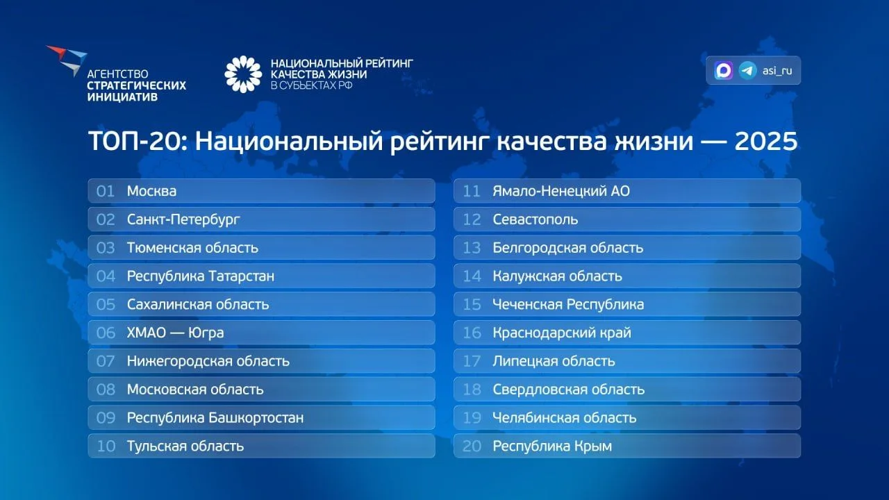 Башкирия вошла в десятку лучших регионов России по качеству жизни 🏆
