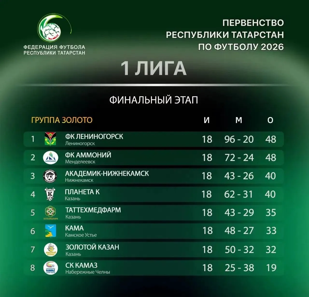 ⚽️ Волевая победа со счётом 3:2