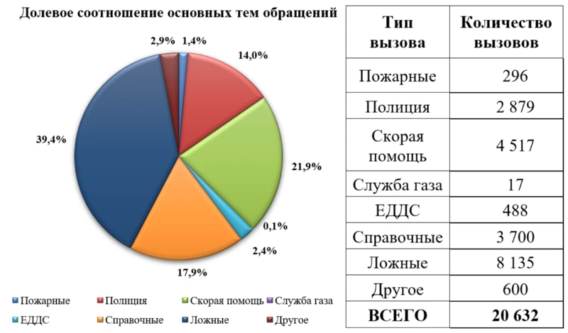 Справка о работе Системы-112 в период с 25 сентября по 1 октября 2026 года