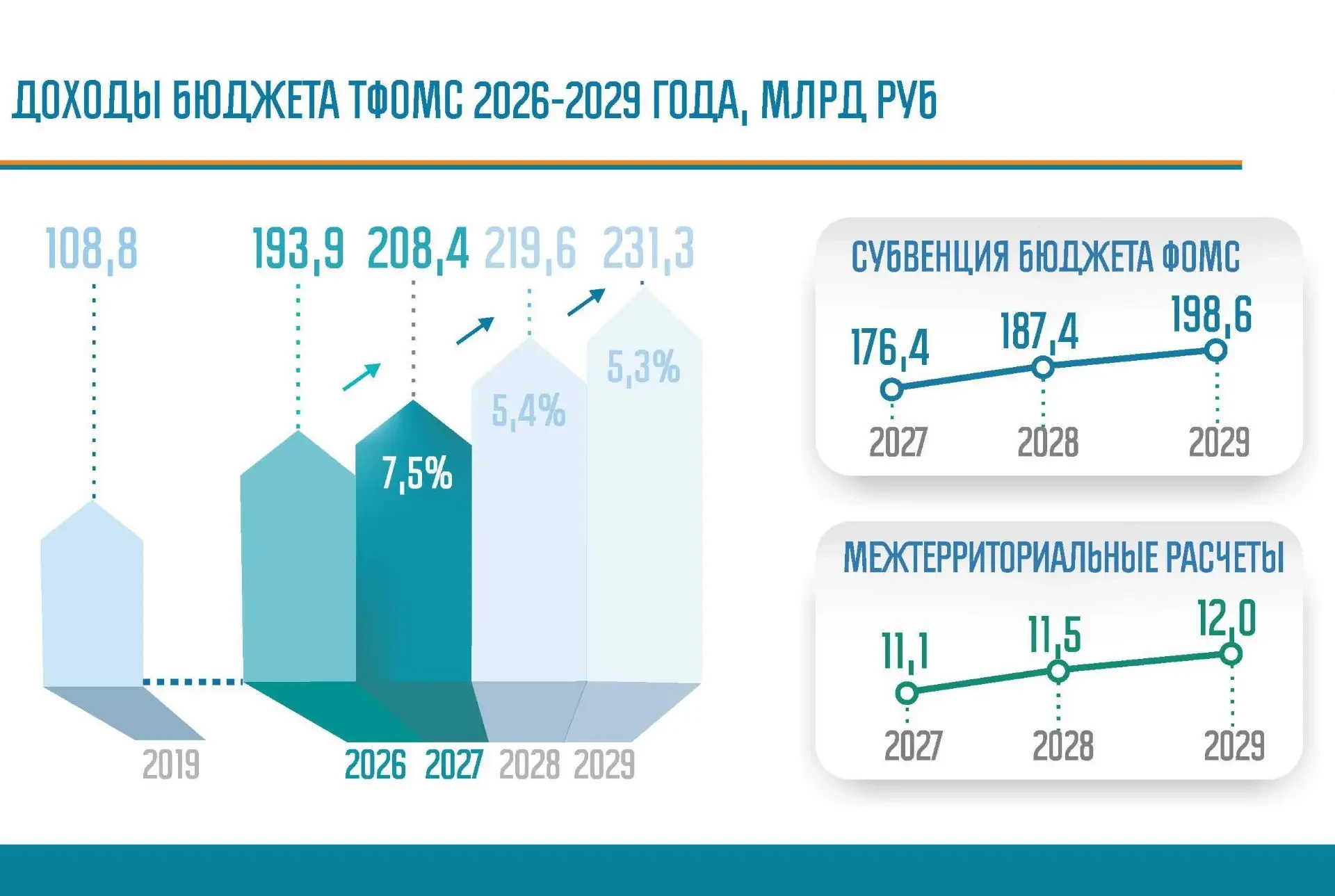 📈 Бюджет фонда ОМС Петербурга в 2027 году превысит 208 млрд рублей