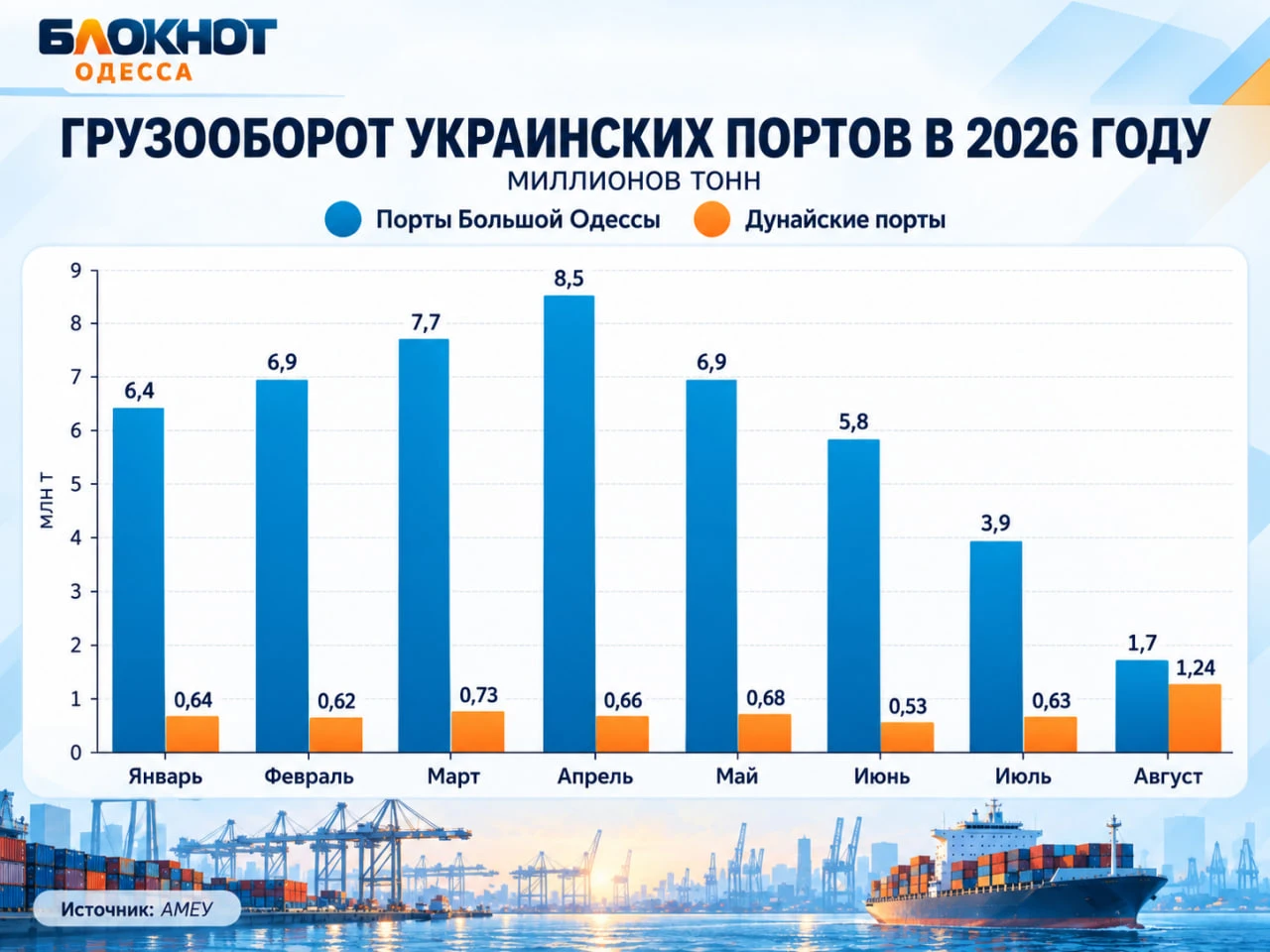 ⚡️ Металлургия Украины на грани краха из-за блокады одесских портов