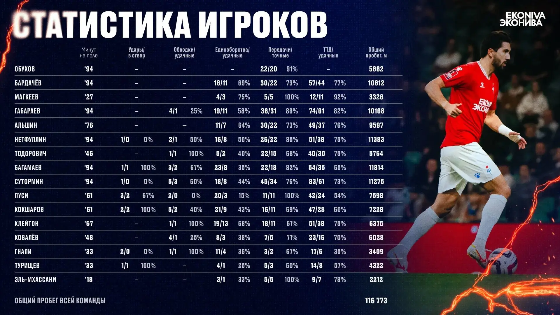 📊 Статистика прошедшего матча