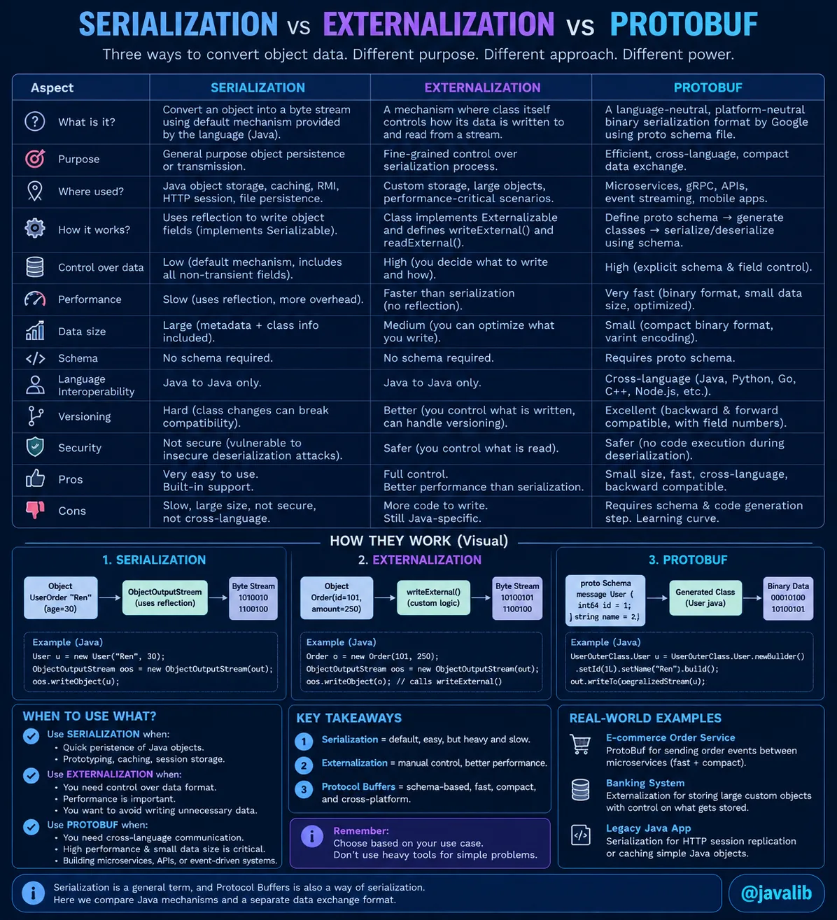 Serializable, Externalizable и Protocol Buffers: в чём разница?