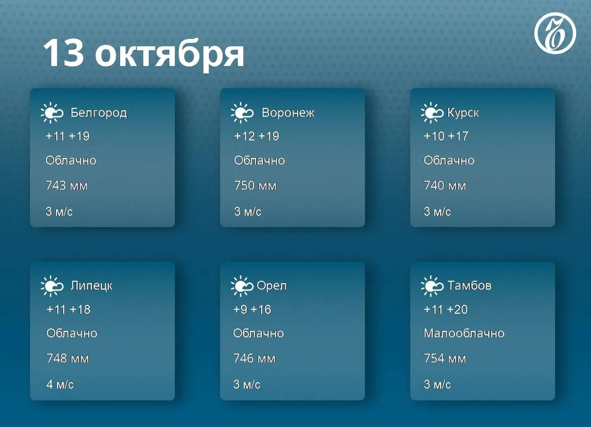 В Черноземье 13 октября ожидается теплая и пасмурная погода, до +20°C