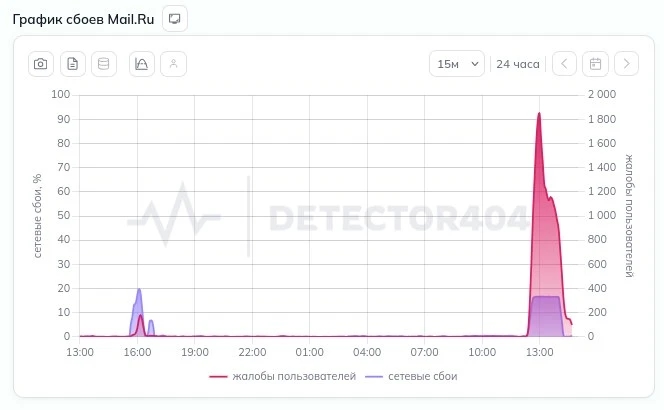 Mail.Ru, Ozon и «Сбер» снова в строю после трёхчасового сбоя