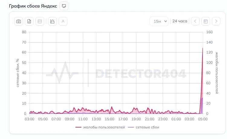 📈 Ещё один дата-центр Яндекса остановил работу после атаки беспилотников. БПЛА атакова...