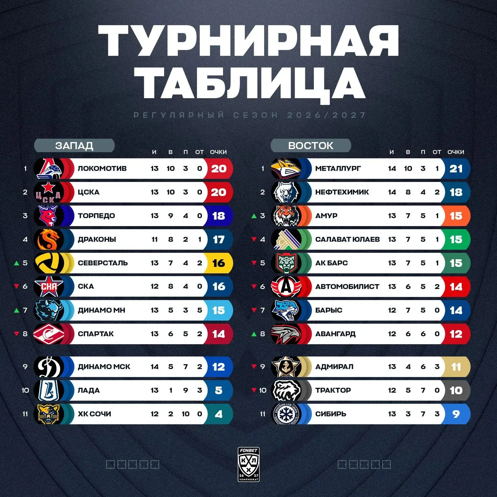 Амур в топе Сибирь в ж***.