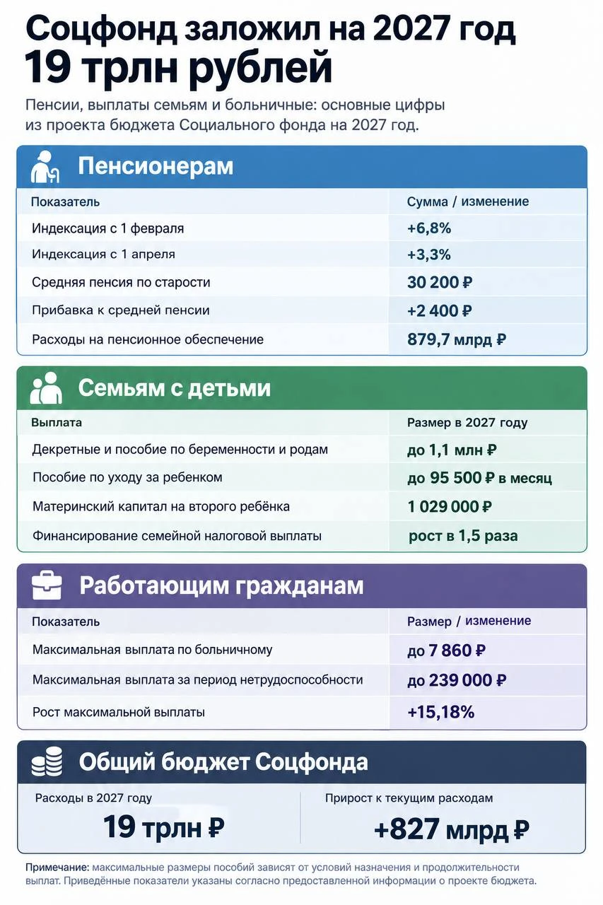 Пенсии под 30 тысяч, маткапитал за миллион и возврат НДФЛ: на какие выплаты государство...