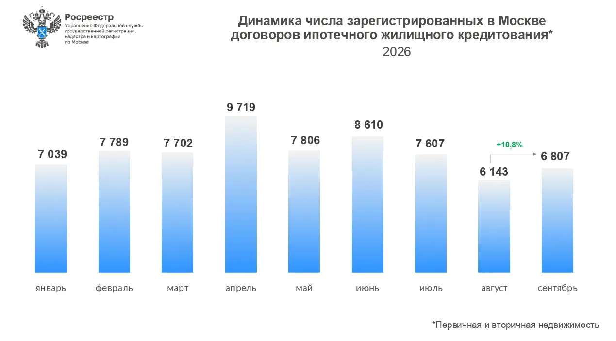 Ипотечный рынок столицы в сентябре 2026 года