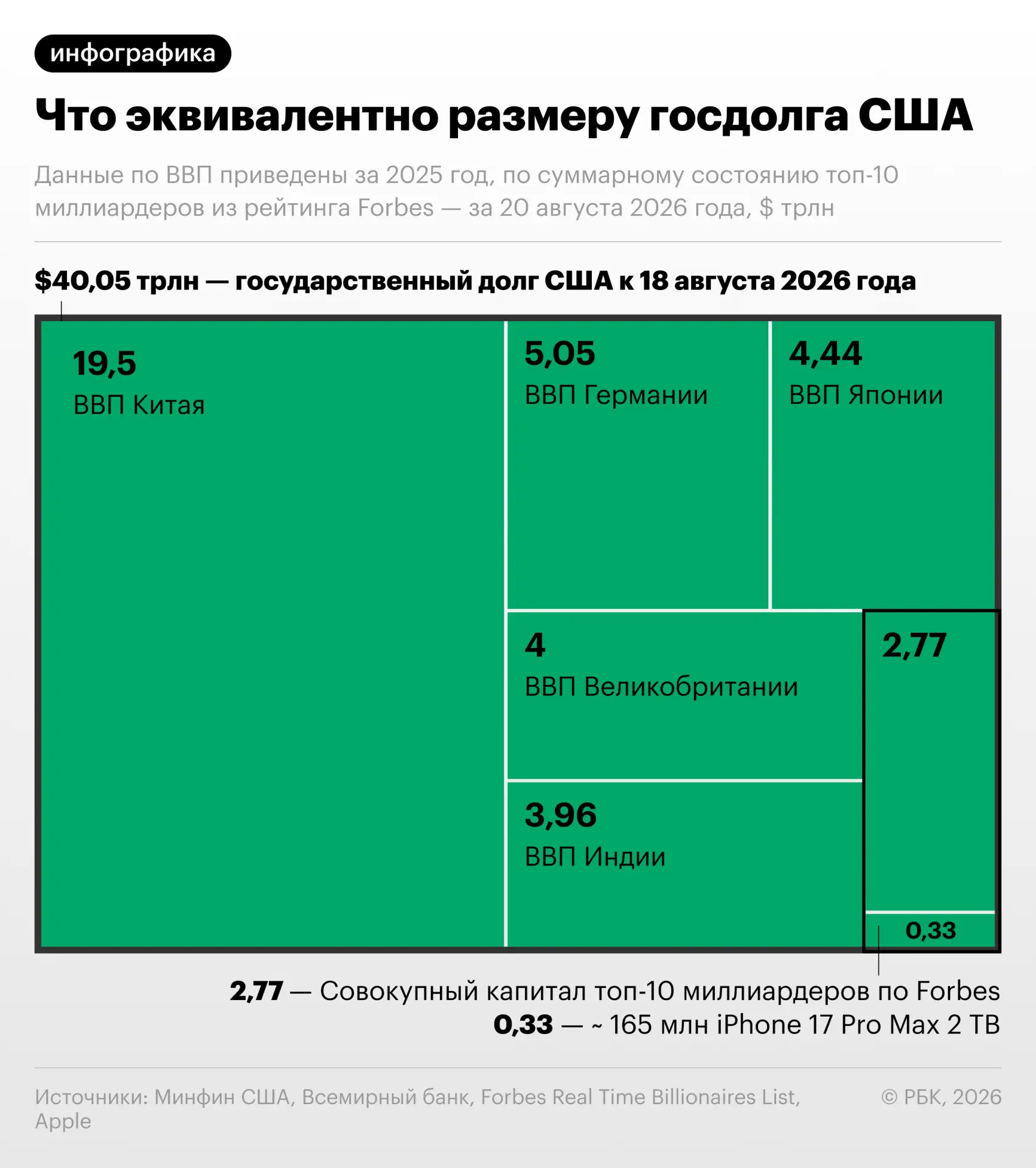 Госдолг США достиг $40,05 трлн по состоянию на 18 августа 2026 года, следует из данных ...