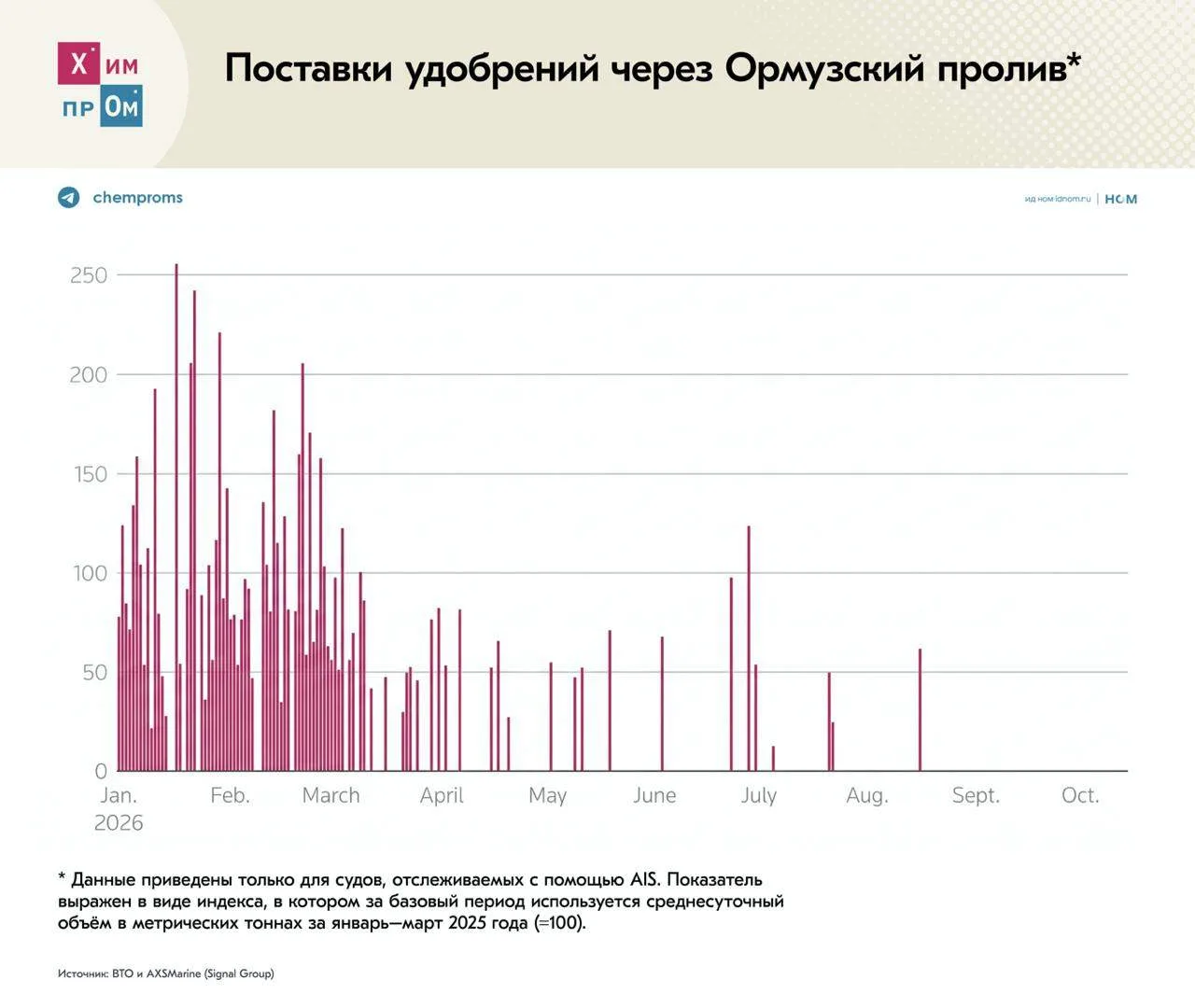 ▫️ Удобрениям дали неделю. Механизм безопасного прохода судов с минеральной продукцией ...