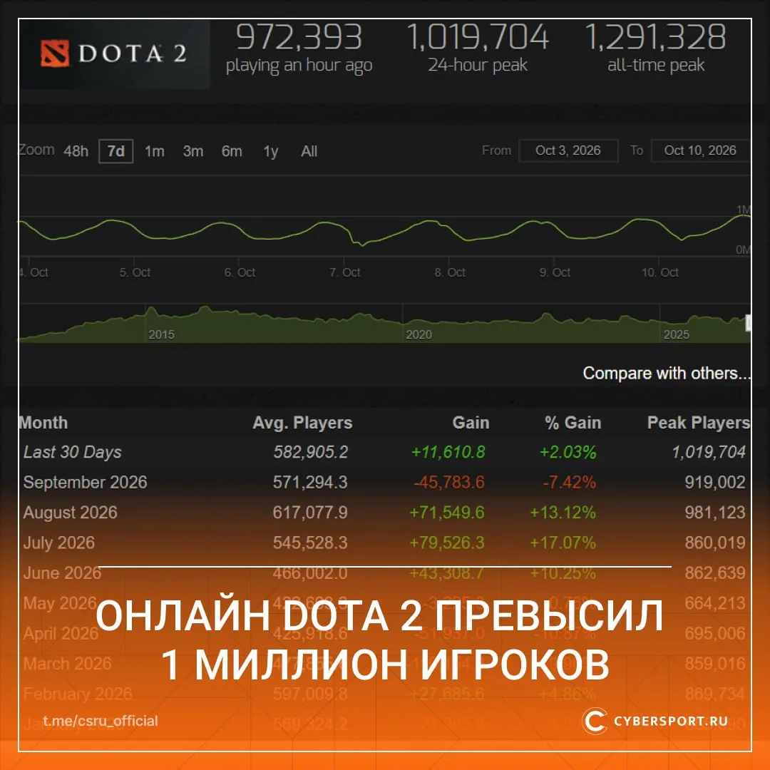 🔯 Онлайн Dota 2 снова превысил 1 млн игроков — такой показатель зафиксировали впервые ...