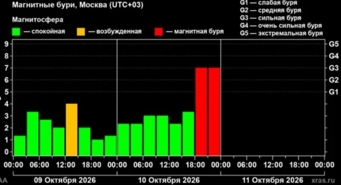 🌪️ Землю накрыла самая сильная буря за три месяца!
