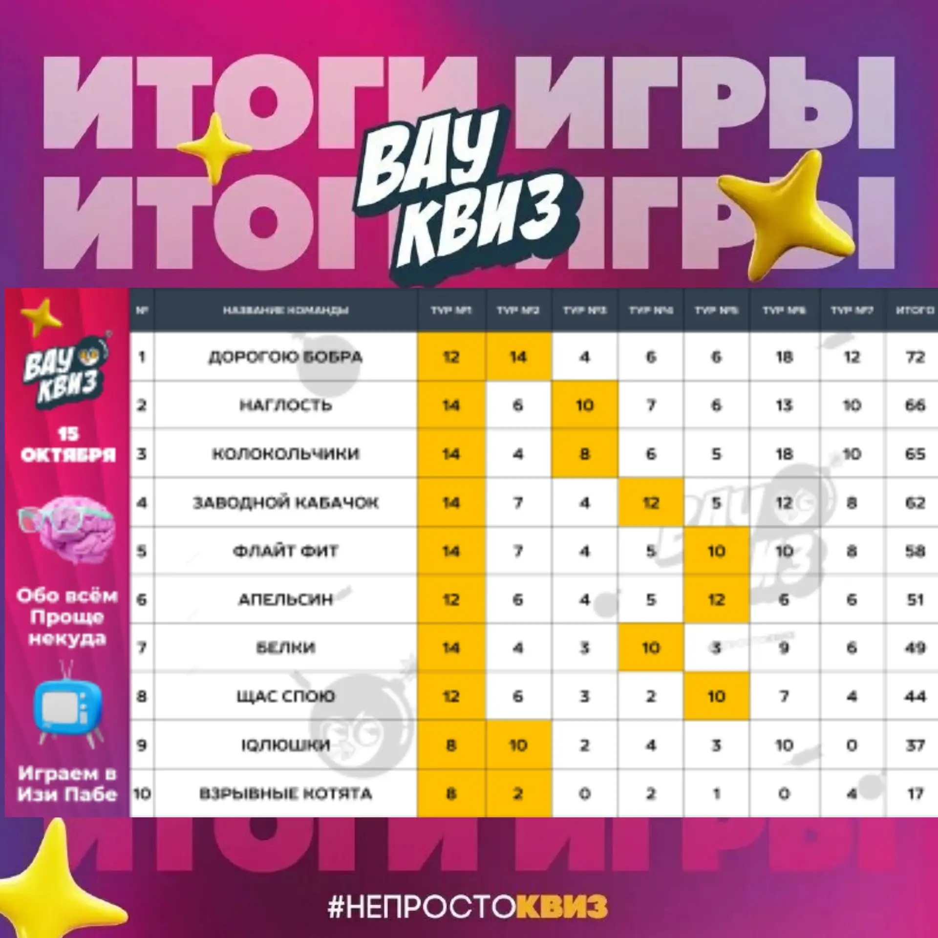 Вечер четверга прошёл на интеллектуальном 🔥