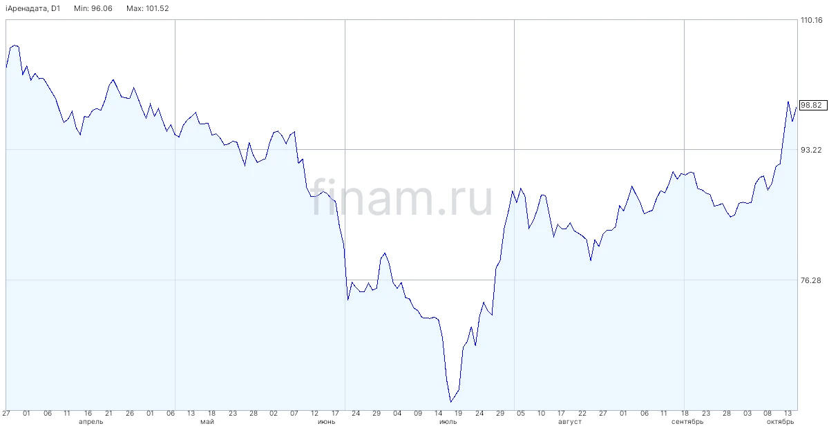 Адекватна ли текущая оценка "Аренадаты"