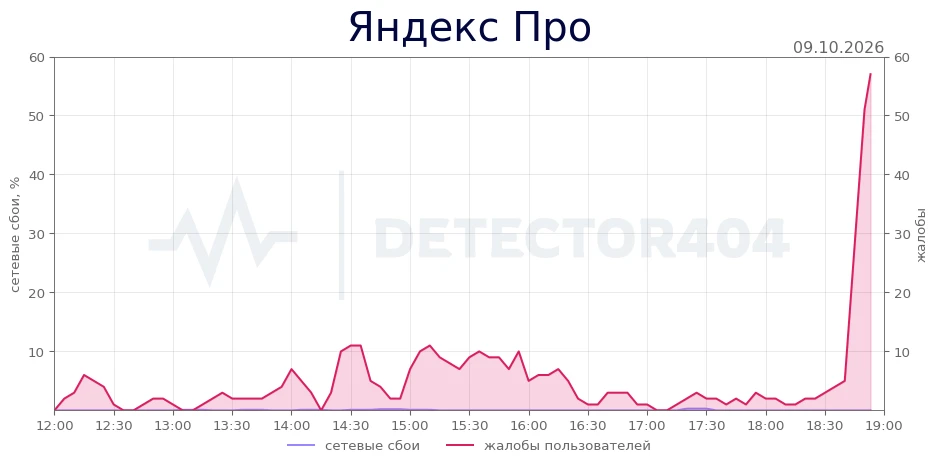 Яндекс Про - всплеск жалоб