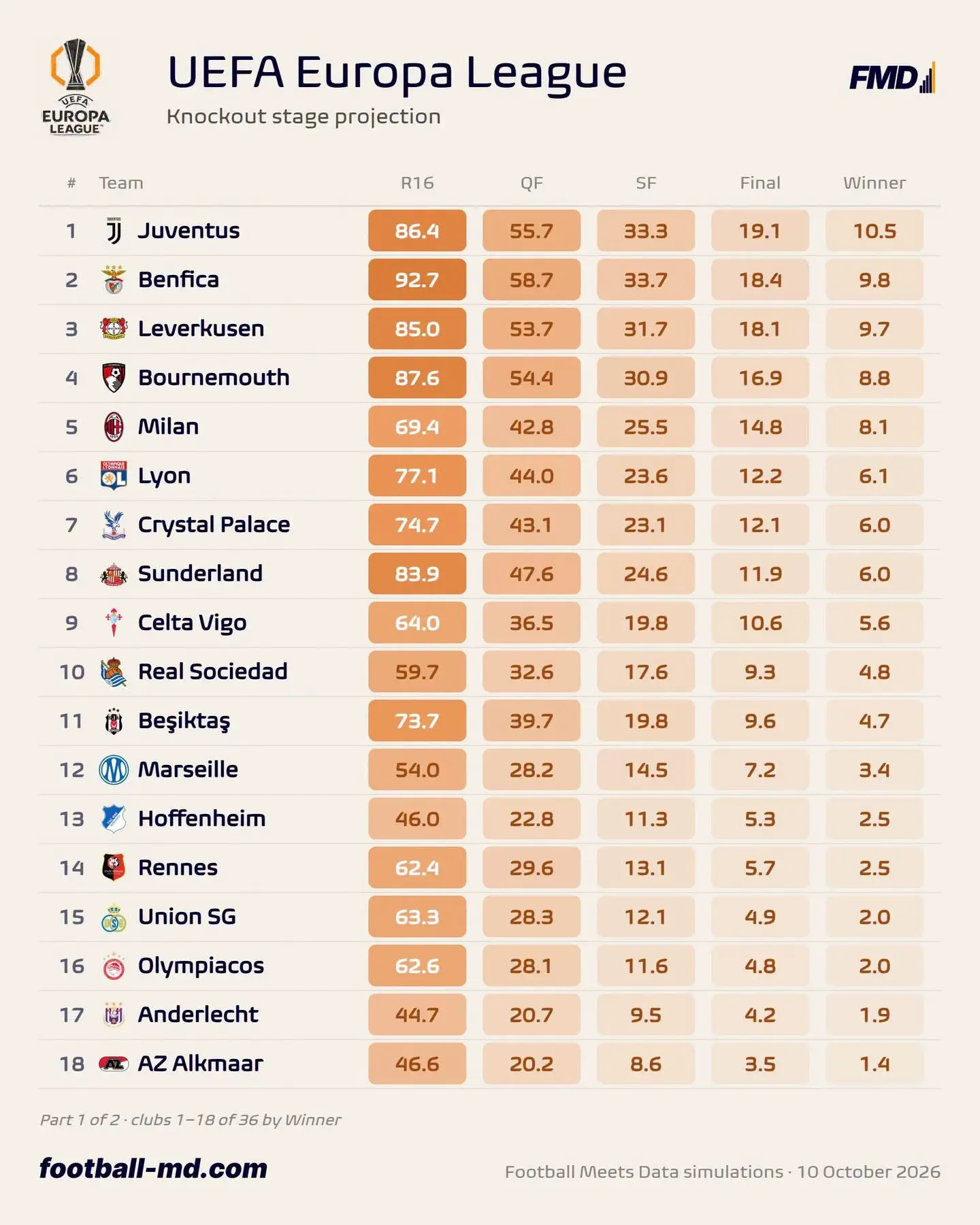 📊 У «Ювентуса» 19,1% шансов выйти в финал и 11% шансов выиграть турнир.