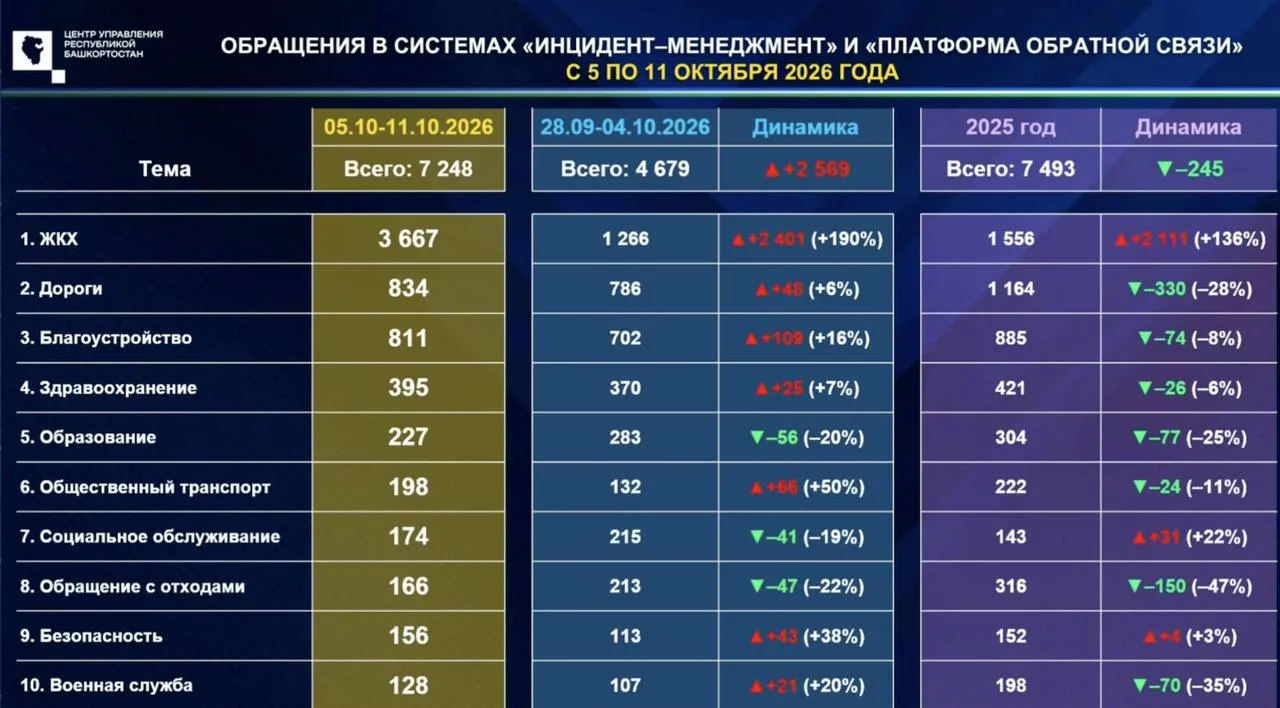 Радий Хабиров потребовал разобраться с отоплением в Башкирии.