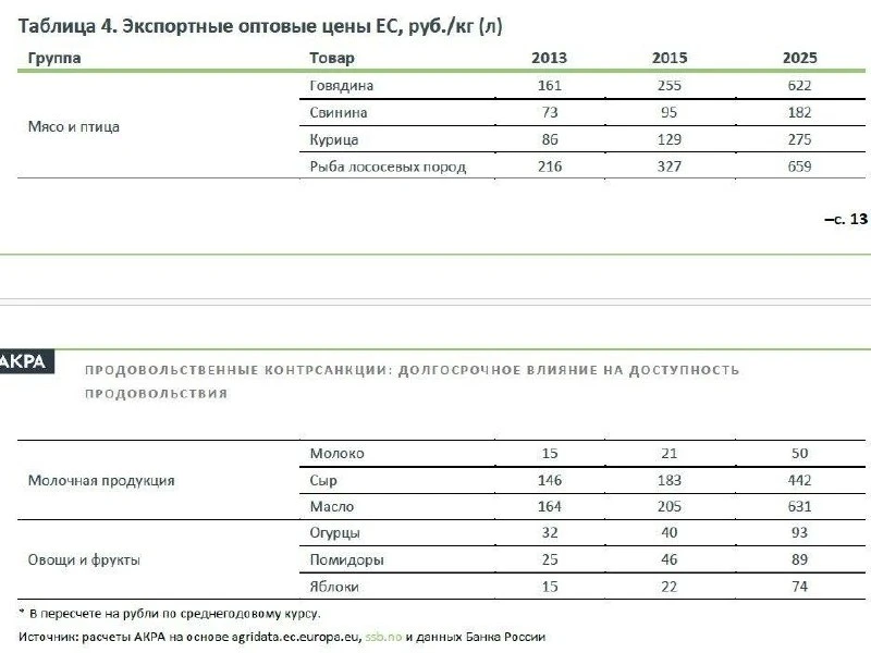 Почти все базовые продукты в России оказались дороже, чем в Европе — в АКРА сравнили оп...