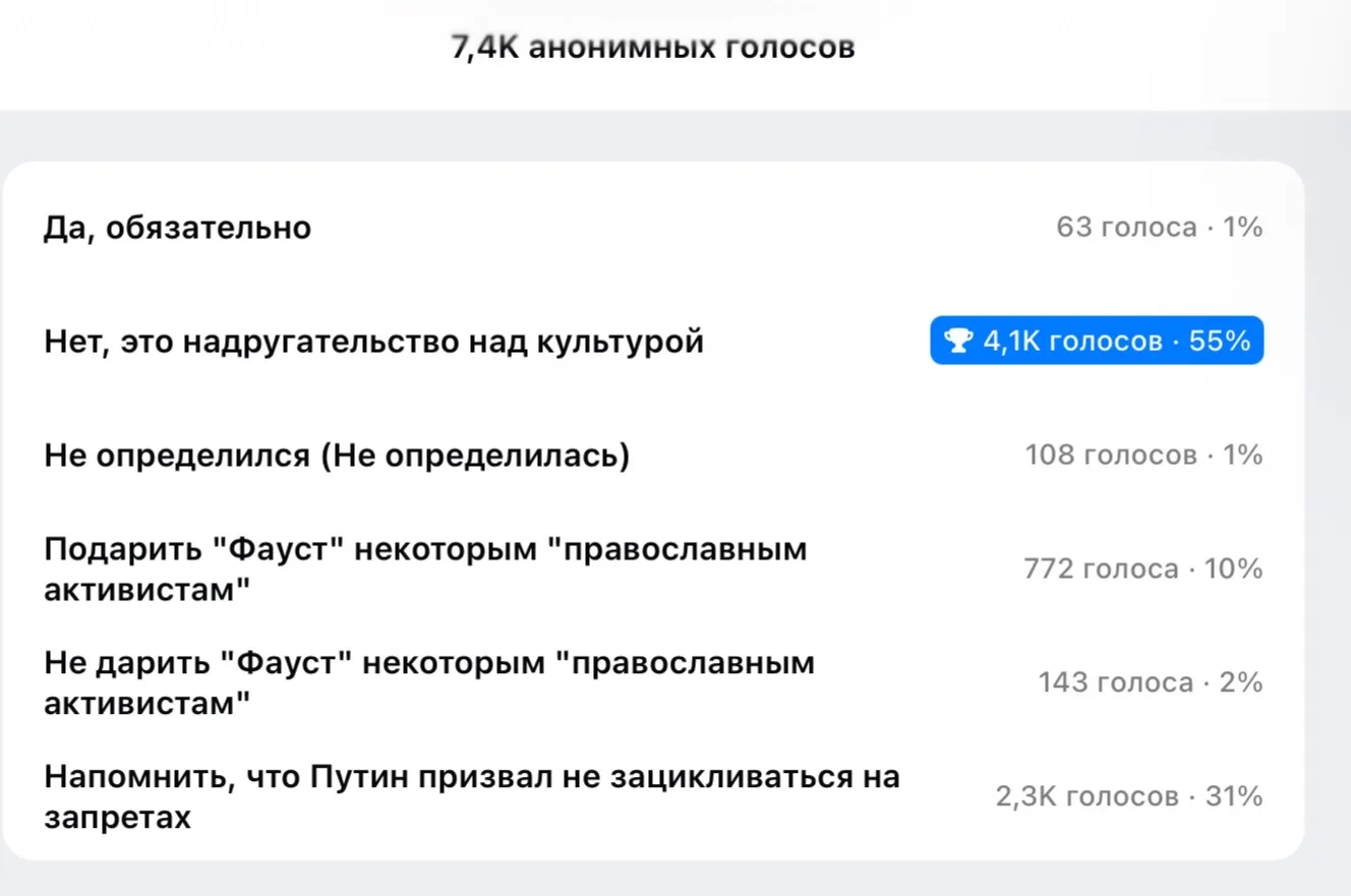 Итоги вчерашнего вопроса "Нужно ли запрещать "Фауст"