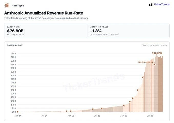 📈 У Anthropic останавливается рост выручки. Инвесторы ждали резкого роста, но его не н...