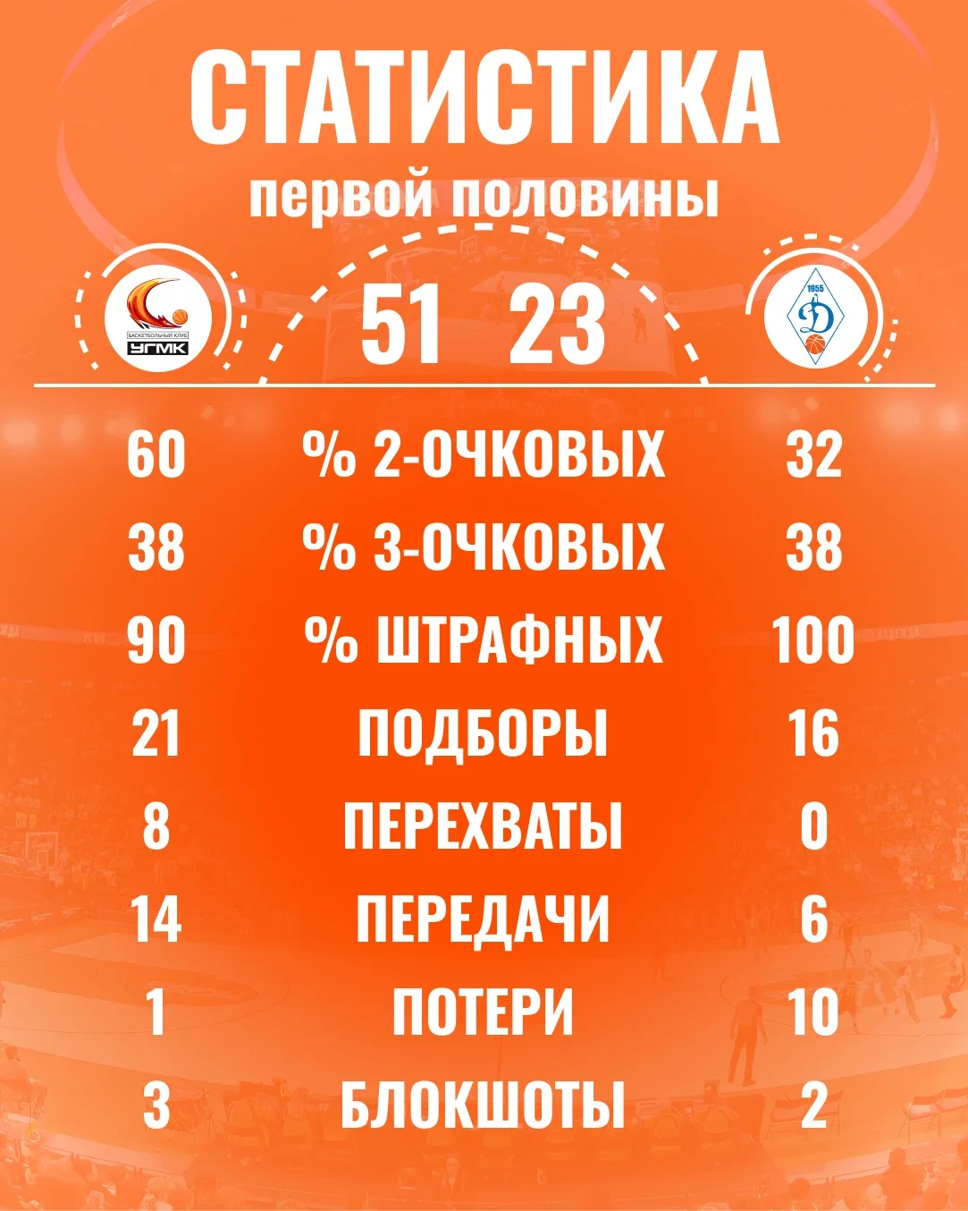 Статистика первой половины📈