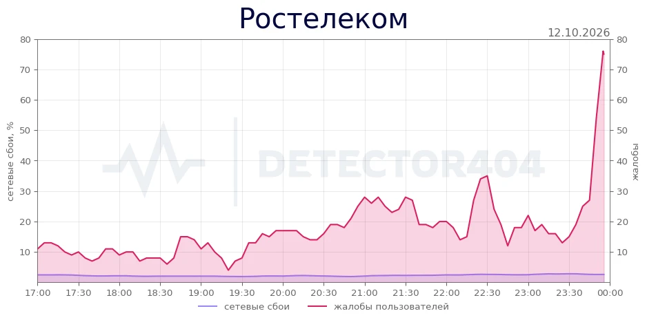 Ростелеком - всплеск жалоб